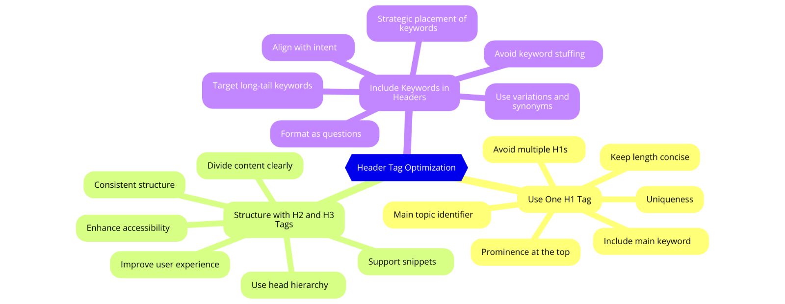 Header Tags (H1, H2, H3)