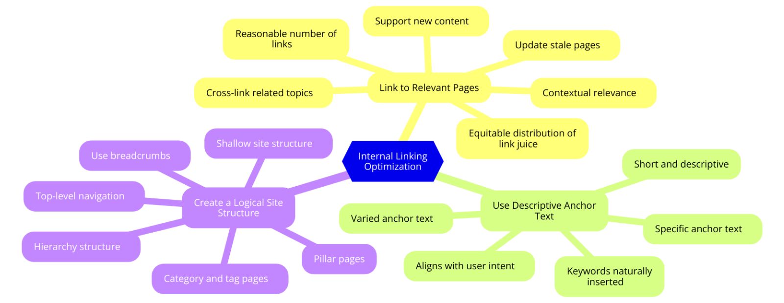 Internal Linking