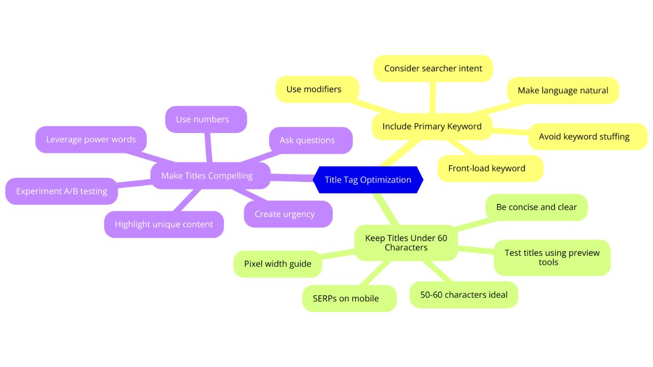 Optimized Title Tags