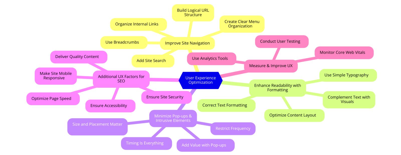 User Experience (UX): The Cornerstone of Modern SEO